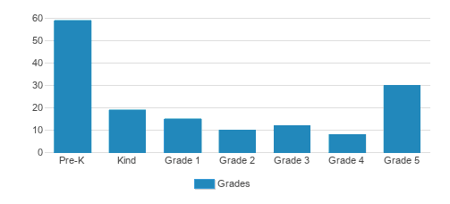 St. Louis Catholic School Student By Grade St. Louis Catholic School Student By Grade