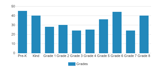 St. Martha Catholic School Student By Grade St. Martha Catholic School Student By Grade