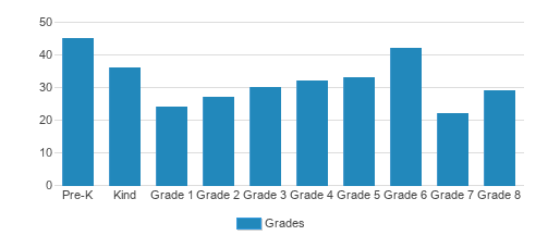 St. Martha Catholic School Student By Grade St. Martha Catholic School Student By Grade
