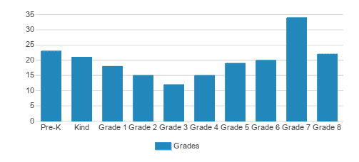 St. Marys Catholic School Student By Grade St. Marys Catholic School Student By Grade