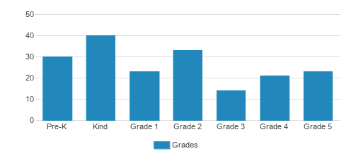 St. Mary Of The Purification Catholic School Student By Grade St. Mary Of The Purification Catholic School Student By Grade