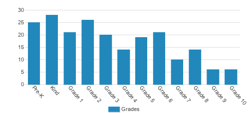 St. Mary's Catholic School Student By Grade St. Mary's Catholic School Student By Grade
