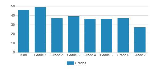 St. Monica Catholic School Student By Grade St. Monica Catholic School Student By Grade