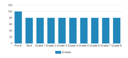 St. Monica Catholic School Student By Grade St. Monica Catholic School Student By Grade