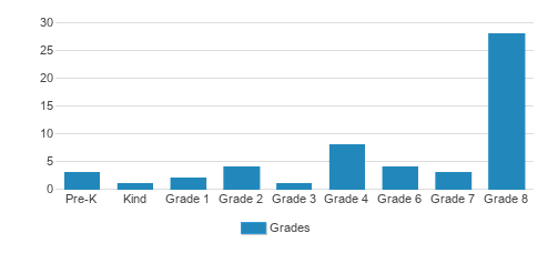 St. Peter The Apostle School Student By Grade St. Peter The Apostle School Student By Grade