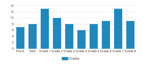 St. Peter The Apostle Catholic School Student By Grade St. Peter The Apostle Catholic School Student By Grade