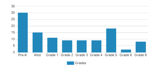 St. St.ephen's Episcopal School Student By Grade St. St.ephen's Episcopal School Student By Grade