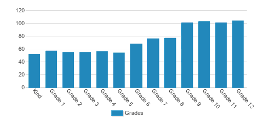 St. Andrew's Episcopal School Student By Grade St. Andrew's Episcopal School Student By Grade