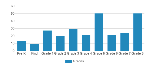 St. Elizabeth Of Hungary Catholic School Student By Grade St. Elizabeth Of Hungary Catholic School Student By Grade