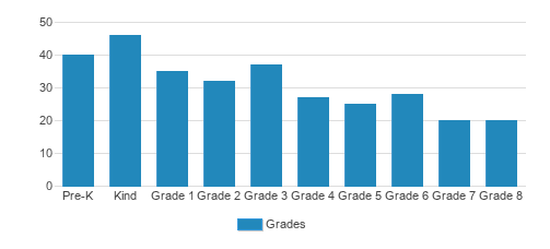 Sts. Peter and Paul Catholic School Student By Grade Sts. Peter and Paul Catholic School Student By Grade