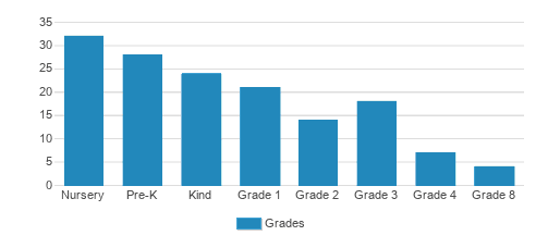 Sunshine Cottage School For Deaf Children Student By Grade 