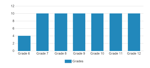The Tenney School Student By Grade The Tenney School Student By Grade