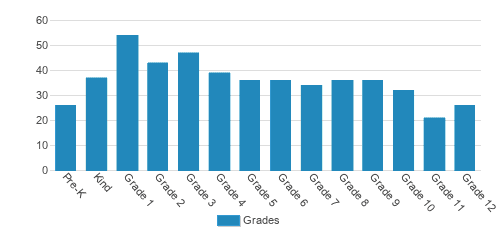 Valor Preparatory Academy Student By Grade Valor Preparatory Academy Student By Grade