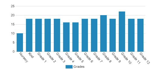Texas Christian School Student By Grade Texas Christian School Student By Grade
