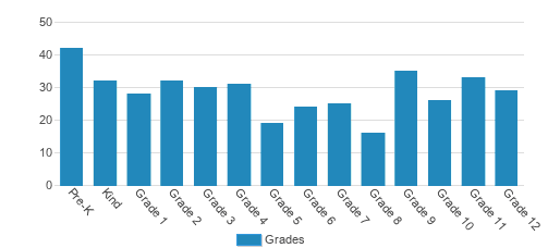 The Highlands School Student By Grade The Highlands School Student By Grade