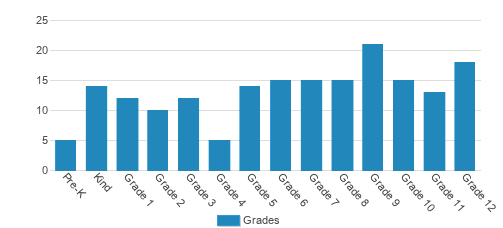 South Texas Christian Academy Student By Grade South Texas Christian Academy Student By Grade