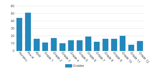 Wichita Christian School Student By Grade Wichita Christian School Student By Grade