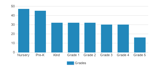 Yorkshire Academy Student By Grade  Yorkshire Academy Student By Grade