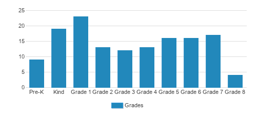 Saint Olaf Catholic School Student By Grade Saint Olaf Catholic School Student By Grade