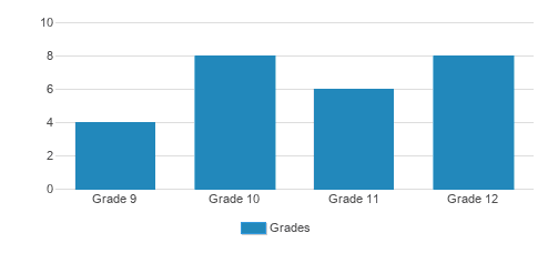 Rock Point School Student By Grade  Rock Point School Student By Grade