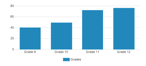 Vermont Academy Student By Grade Vermont Academy Student By Grade