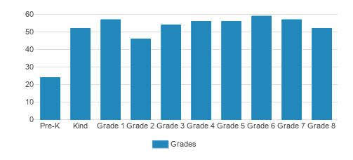 St. Thomas Aquinas Regional School Student By Grade St. Thomas Aquinas Regional School Student By Grade