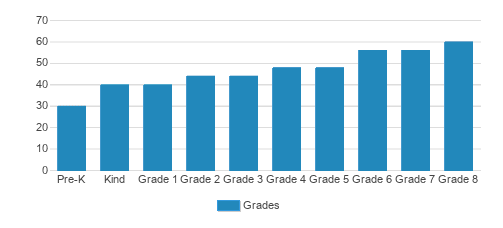 St. Thomas Aquinas Regional School Student By Grade St. Thomas Aquinas Regional School Student By Grade