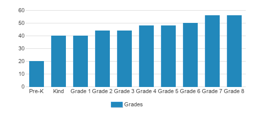 St. Thomas Aquinas Regional School Student By Grade St. Thomas Aquinas Regional School Student By Grade