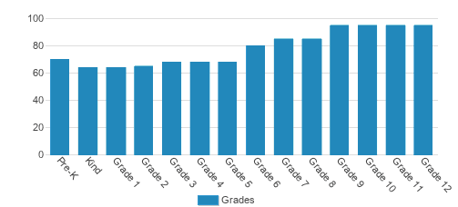 Cape Henry Collegiate Student By Grade Cape Henry Collegiate Student By Grade