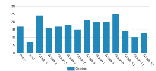 The Carmel School Student By Grade The Carmel School Student By Grade