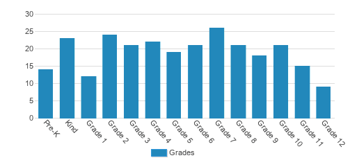 The Carmel School Student By Grade The Carmel School Student By Grade