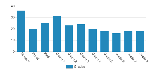 Christ The King Catholic School Student By Grade Christ The King Catholic School Student By Grade