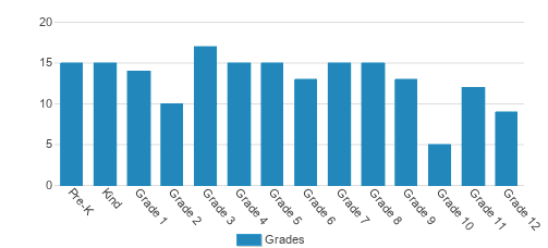 Christian Heritage Academy Student By Grade Christian Heritage Academy Student By Grade