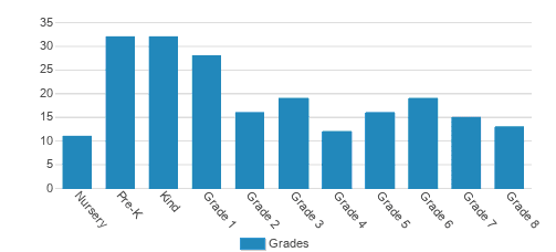 Culpeper Christian School Student By Grade Culpeper Christian School Student By Grade