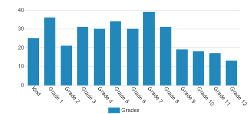 Dominion Christian School Student By Grade Dominion Christian School Student By Grade