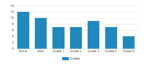 Engleside Christian School Student By Grade Engleside Christian School Student By Grade