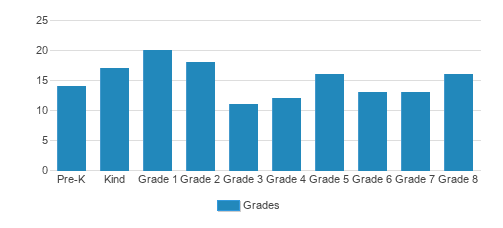 Grymes Memorial School Student By Grade Grymes Memorial School Student By Grade