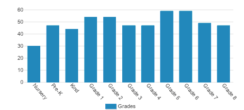 The Langley School Student By Grade The Langley School Student By Grade