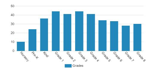 Loudoun Country Day School Student By Grade  Loudoun Country Day School Student By Grade
