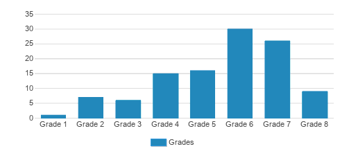 Oakwood School Student By Grade Oakwood School Student By Grade