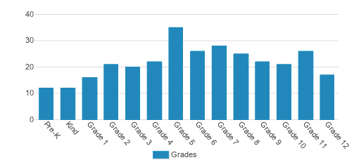 Richmond Christian School Student By Grade Richmond Christian School Student By Grade