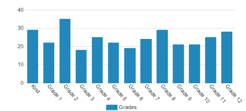 Richmond Christian School Student By Grade Richmond Christian School Student By Grade