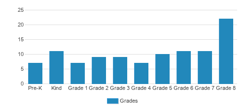 Shenandoah Valley Adventist Elementary School Student By Grade Shenandoah Valley Adventist Elementary School Student By Grade