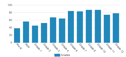 St. Catherine's School Student By Grade St. Catherine's School Student By Grade