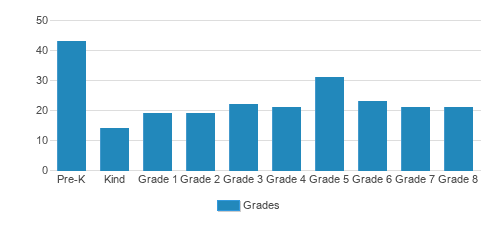St. John Academy Student By Grade St. John Academy Student By Grade