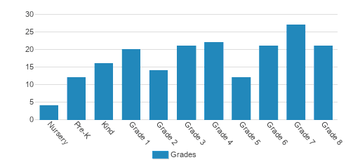 St. Luke Catholic School Student By Grade St. Luke Catholic School Student By Grade