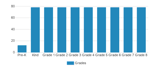 Basilica School of Saint Mary Student By Grade Basilica School of Saint Mary Student By Grade
