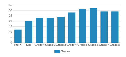 The Hill School Student By Grade The Hill School Student By Grade