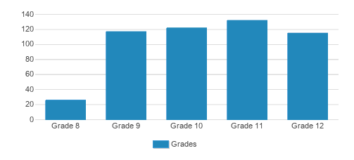 Trinity Episcopal School Student By Grade Trinity Episcopal School Student By Grade