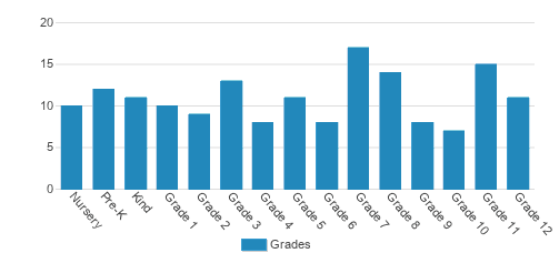 Wakefield County Day School Student By Grade Wakefield County Day School Student By Grade